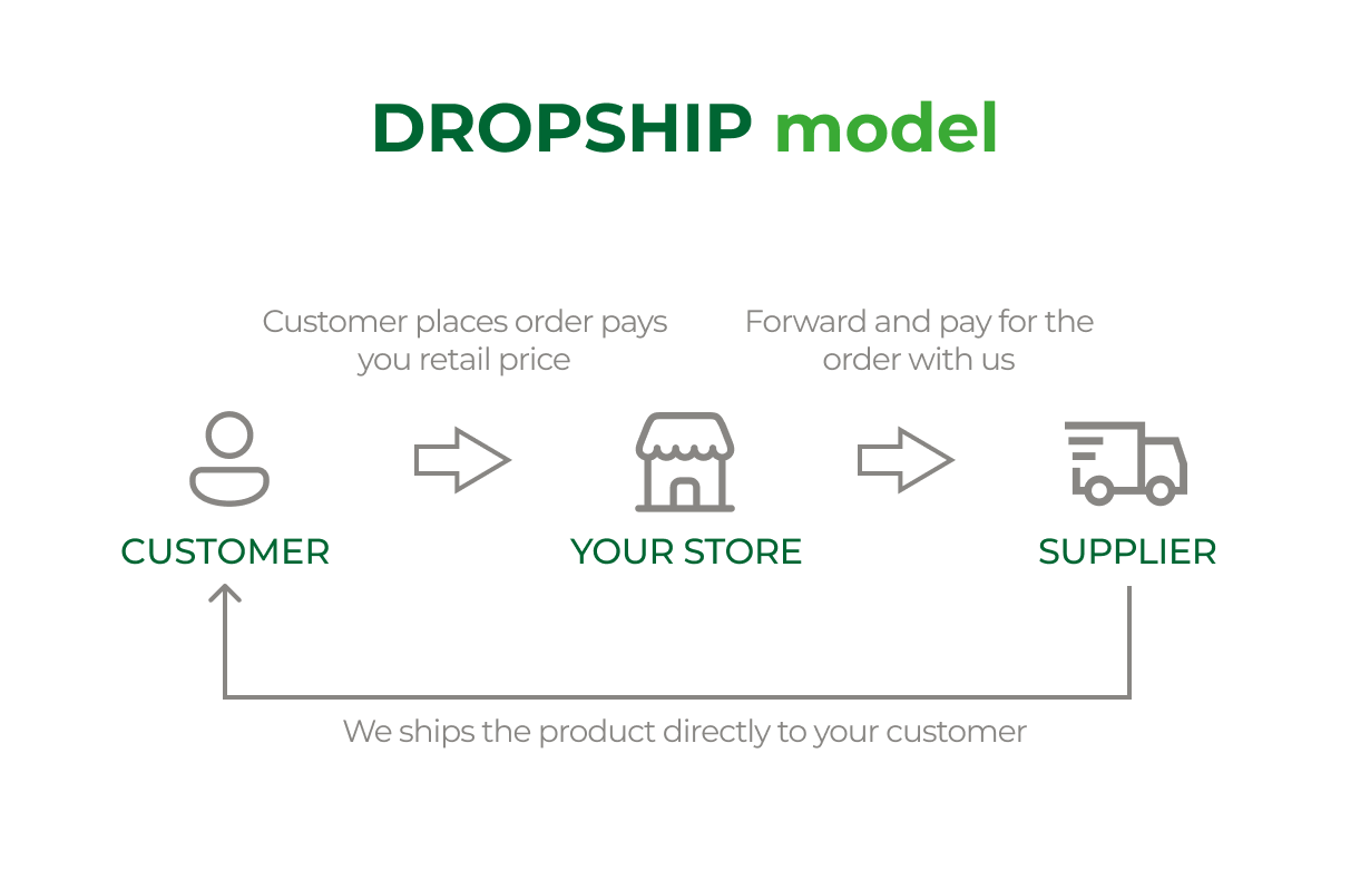 Drop shipping Europe 